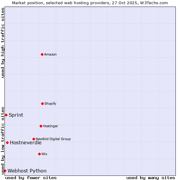 Market position of Hostneverdie vs. Sprint vs. Webhost Python