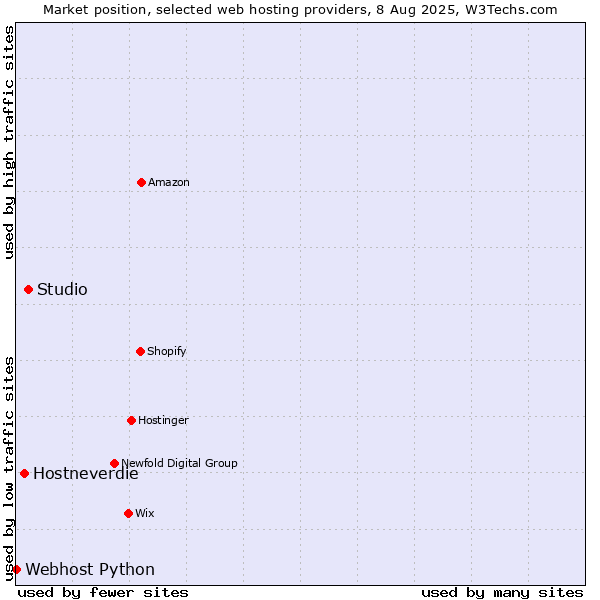 Market position of Studio vs. Hostneverdie vs. Webhost Python