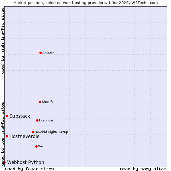 Market position of Hostneverdie vs. Substack vs. Webhost Python