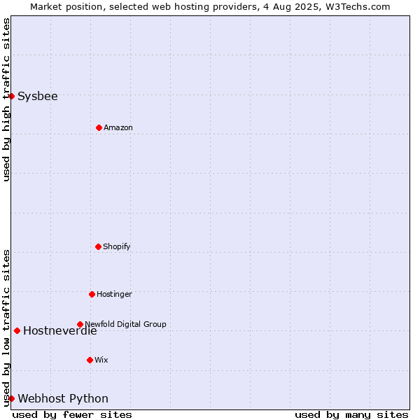 Market position of Hostneverdie vs. Sysbee vs. Webhost Python