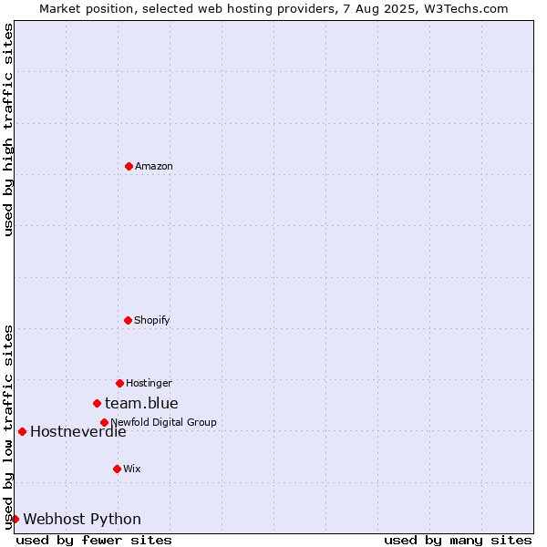 Market position of team.blue vs. Hostneverdie vs. Webhost Python