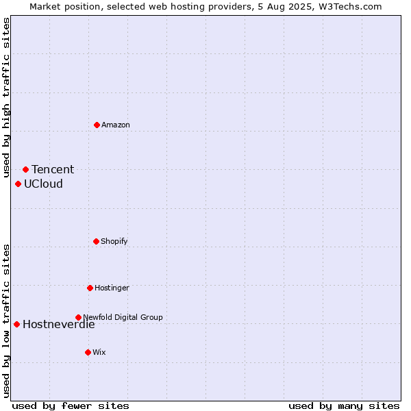 Market position of Tencent vs. UCloud vs. Hostneverdie