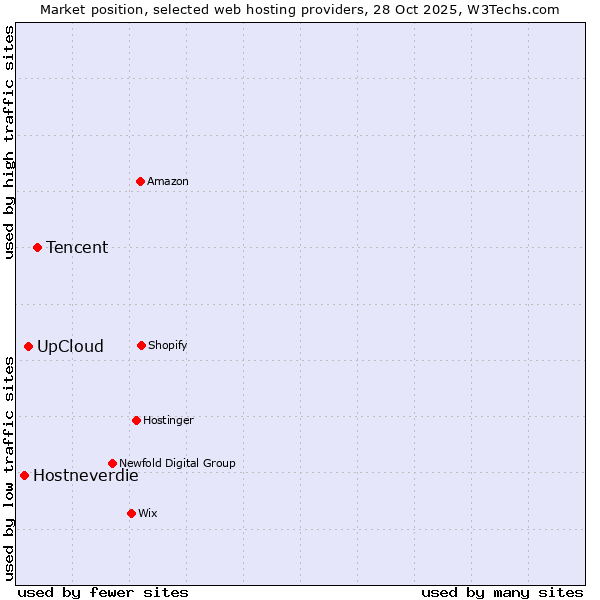 Market position of Tencent vs. UpCloud vs. Hostneverdie