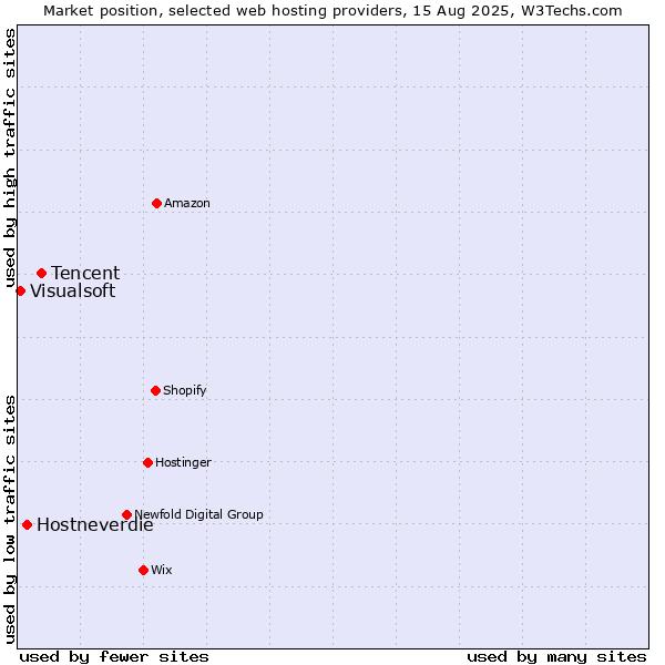 Market position of Tencent vs. Hostneverdie vs. Visualsoft