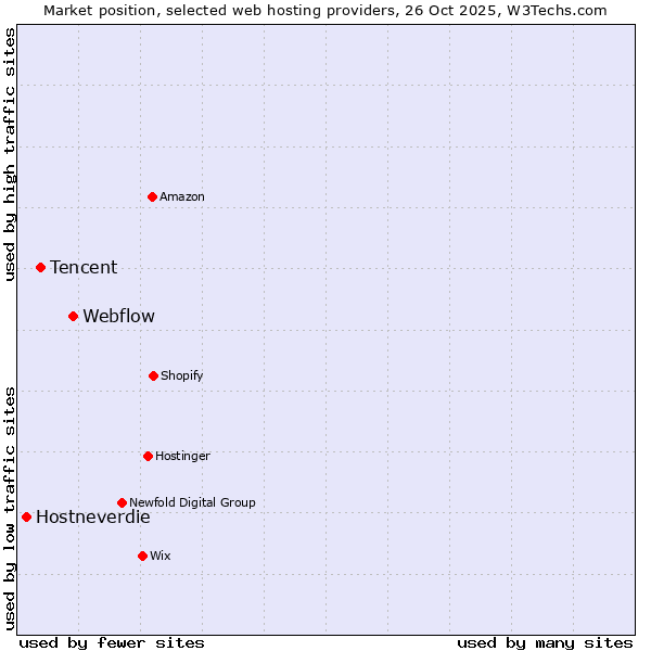 Market position of Webflow vs. Tencent vs. Hostneverdie