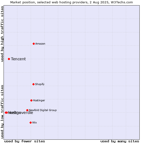 Market position of Tencent vs. webgo vs. Hostneverdie