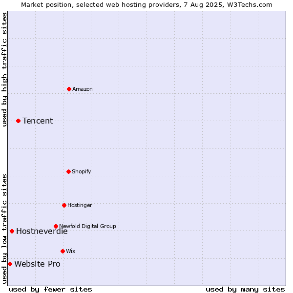 Market position of Tencent vs. Hostneverdie vs. Website Pro