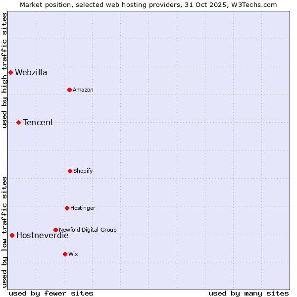 Market position of Tencent vs. Hostneverdie vs. Webzilla