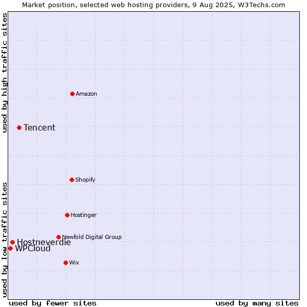 Market position of Tencent vs. Hostneverdie vs. WPCloud