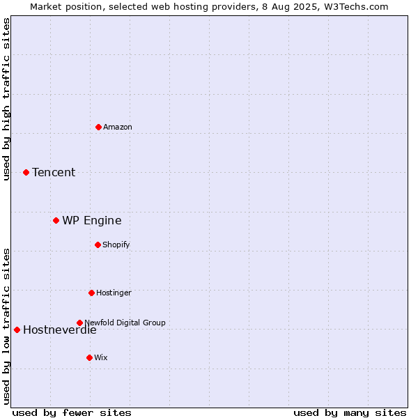 Market position of WP Engine vs. Tencent vs. Hostneverdie