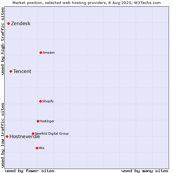 Market position of Tencent vs. Zendesk vs. Hostneverdie