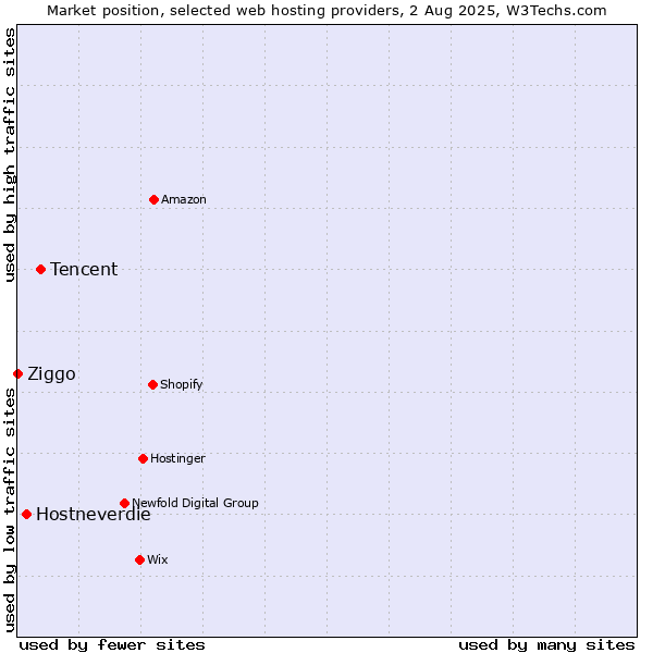 Market position of Tencent vs. Hostneverdie vs. Ziggo