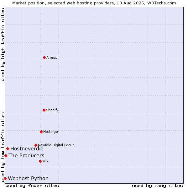 Market position of Hostneverdie vs. The Producers vs. Webhost Python