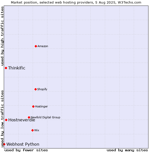 Market position of Hostneverdie vs. Thinkific vs. Webhost Python