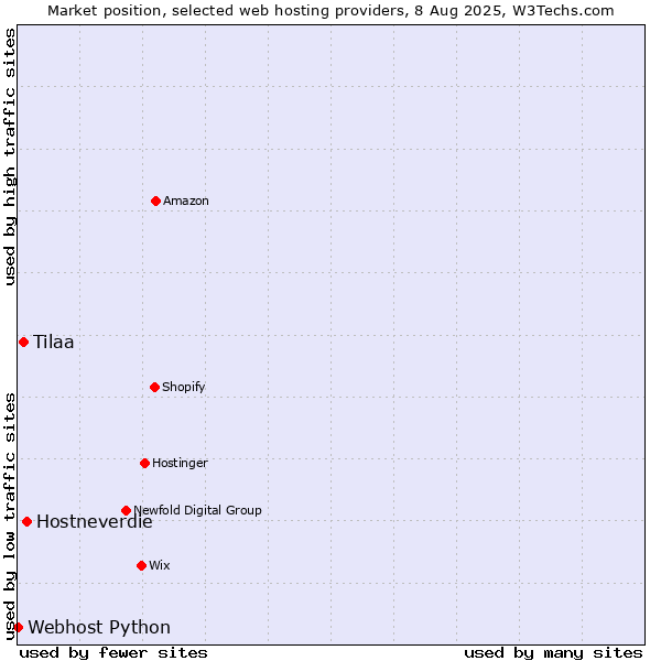 Market position of Hostneverdie vs. Tilaa vs. Webhost Python