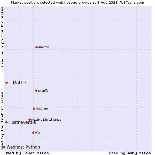 Market position of T-Mobile vs. Hostneverdie vs. Webhost Python