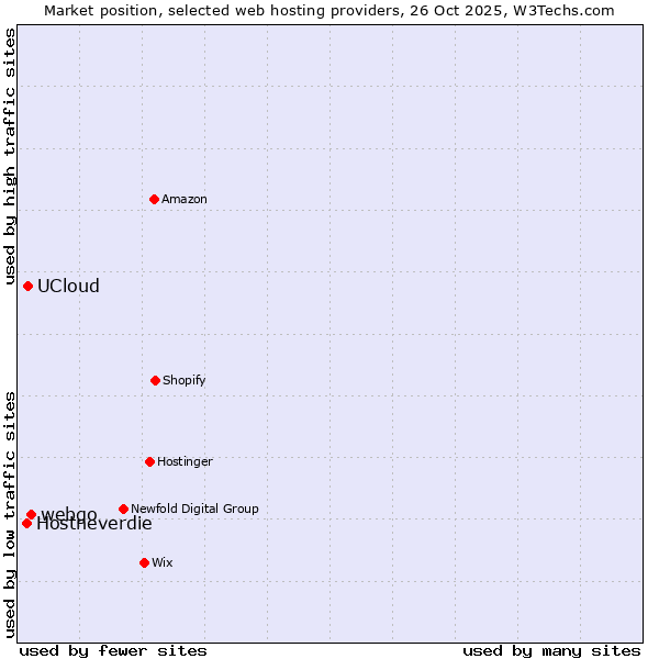Market position of webgo vs. UCloud vs. Hostneverdie