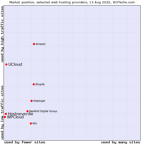 Market position of UCloud vs. Hostneverdie vs. WPCloud