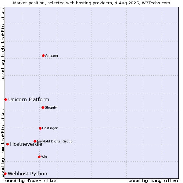 Market position of Hostneverdie vs. Unicorn Platform vs. Webhost Python