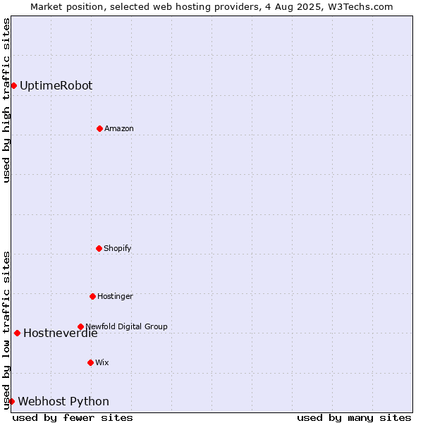 Market position of Hostneverdie vs. UptimeRobot vs. Webhost Python