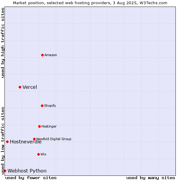 Market position of Vercel vs. Hostneverdie vs. Webhost Python