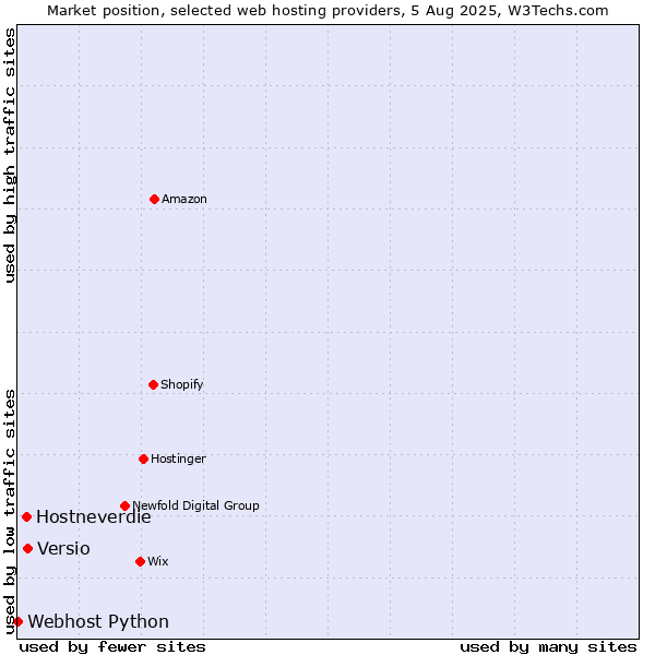 Market position of Versio vs. Hostneverdie vs. Webhost Python