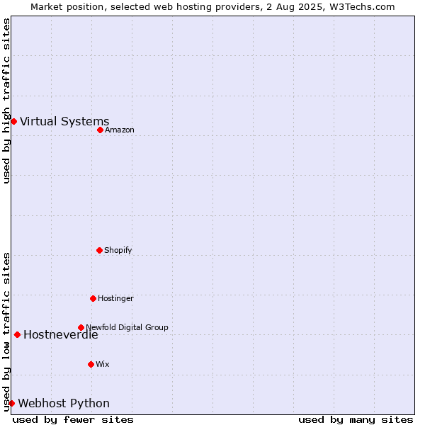 Market position of Hostneverdie vs. Virtual Systems vs. Webhost Python