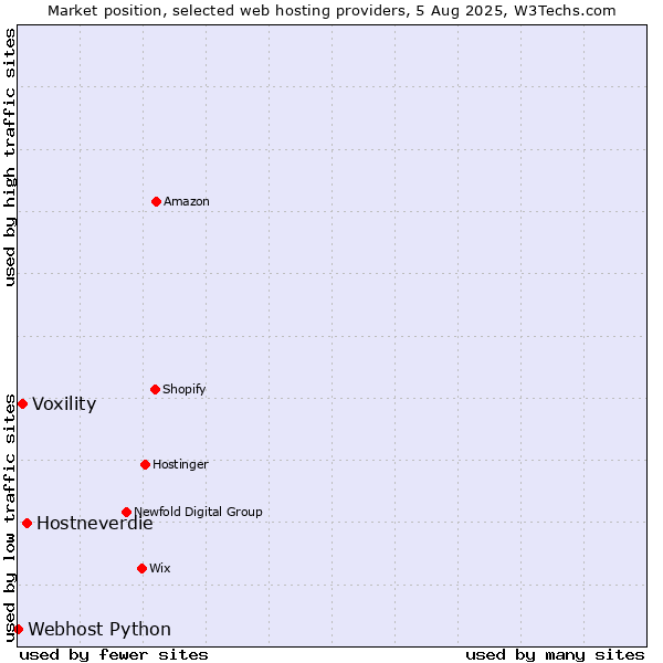 Market position of Hostneverdie vs. Voxility vs. Webhost Python