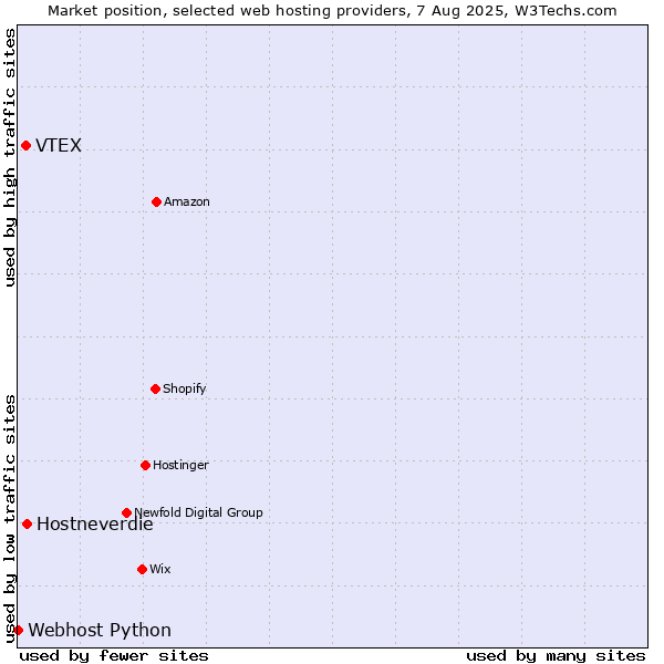 Market position of Hostneverdie vs. VTEX vs. Webhost Python