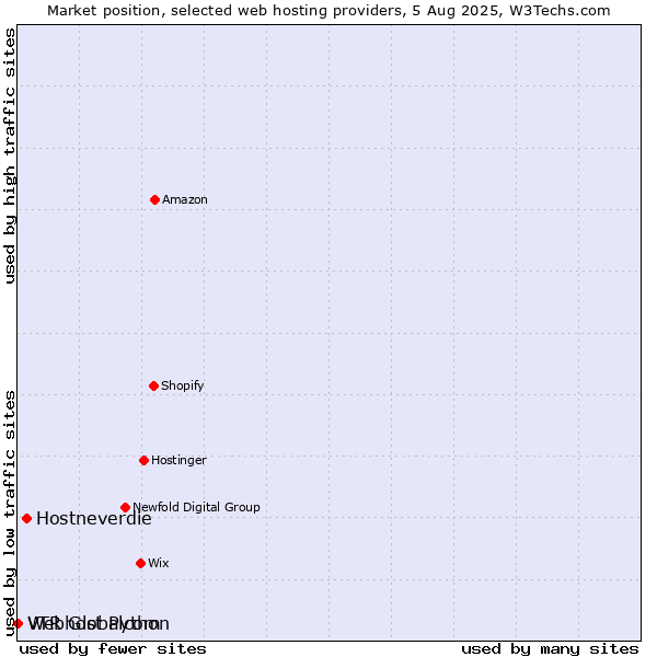 Market position of Hostneverdie vs. Webhost Python vs. VTR Globalcom