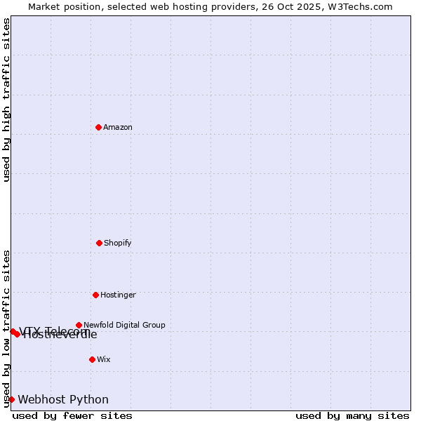 Market position of Hostneverdie vs. VTX Telecom vs. Webhost Python