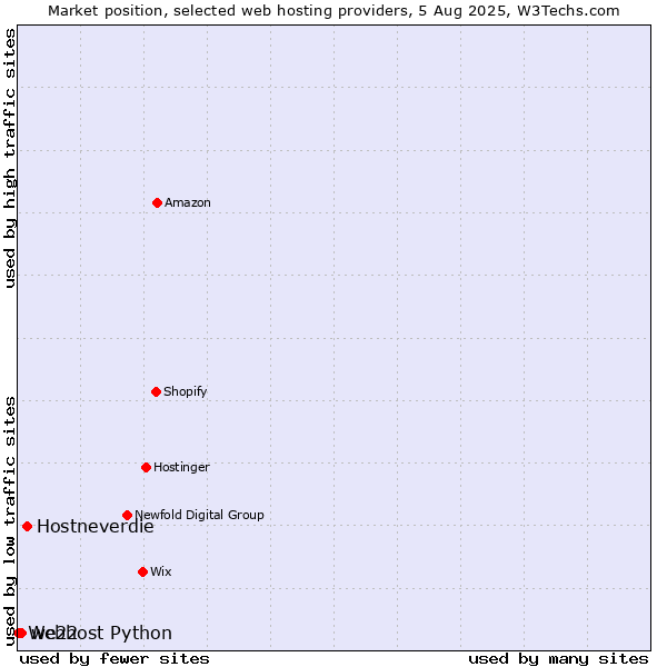 Market position of Hostneverdie vs. we22 vs. Webhost Python