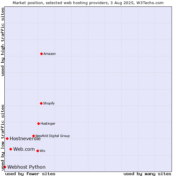 Market position of Web.com vs. Hostneverdie vs. Webhost Python