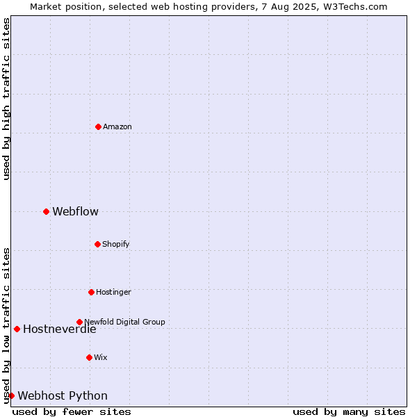 Market position of Webflow vs. Hostneverdie vs. Webhost Python