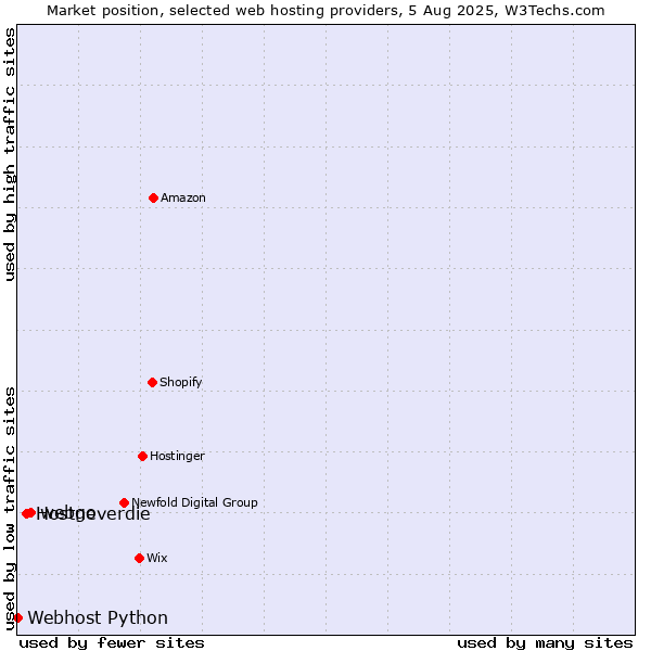 Market position of webgo vs. Hostneverdie vs. Webhost Python