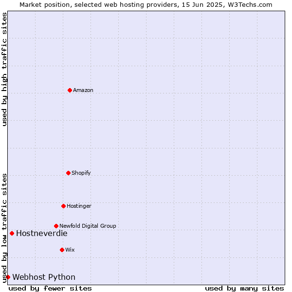 Market position of Hostneverdie vs. Webhost Python