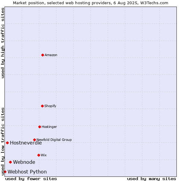 Market position of Webnode vs. Hostneverdie vs. Webhost Python