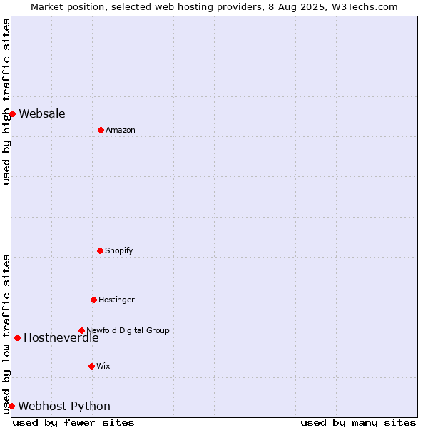 Market position of Hostneverdie vs. Websale vs. Webhost Python