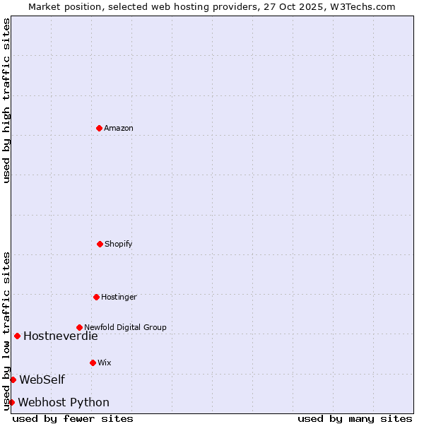 Market position of Hostneverdie vs. WebSelf vs. Webhost Python