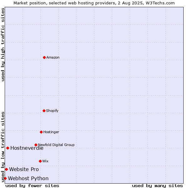 Market position of Hostneverdie vs. Website Pro vs. Webhost Python