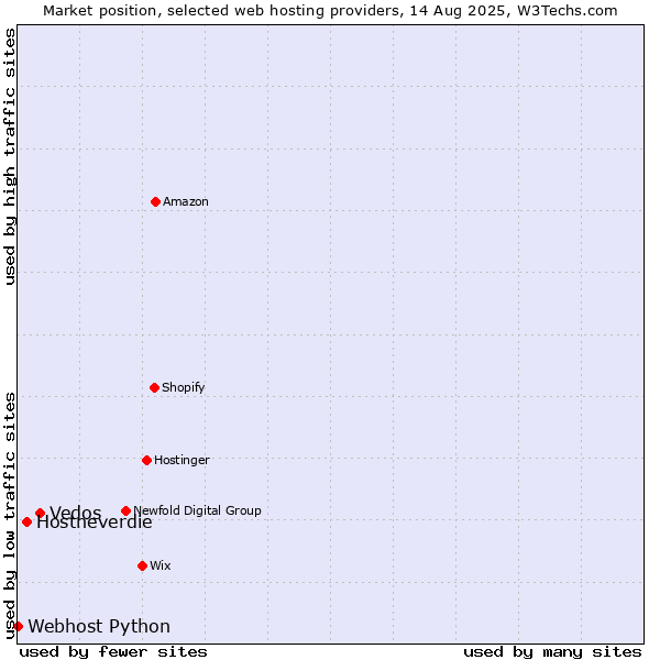 Market position of Vedos vs. Hostneverdie vs. Webhost Python