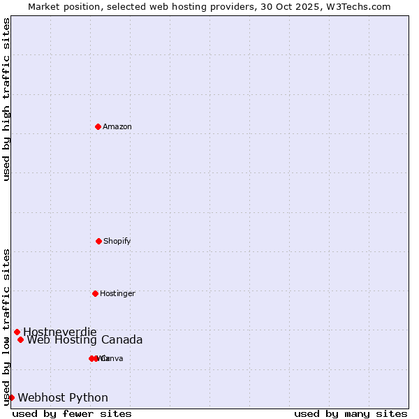 Market position of Web Hosting Canada vs. Hostneverdie vs. Webhost Python