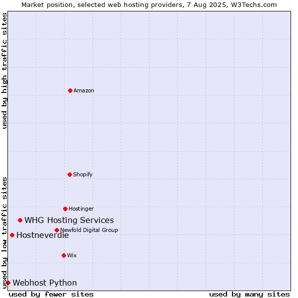 Market position of WHG Hosting Services vs. Hostneverdie vs. Webhost Python