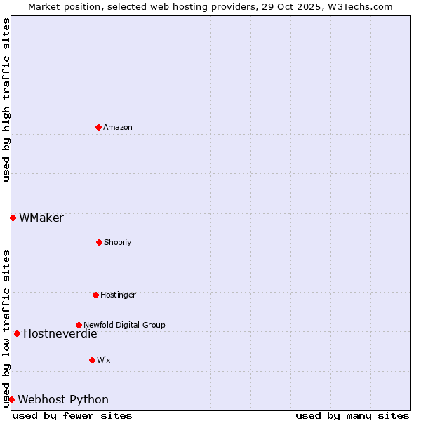 Market position of Hostneverdie vs. WMaker vs. Webhost Python