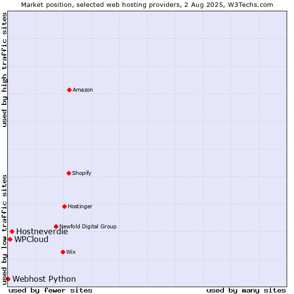 Market position of Hostneverdie vs. WPCloud vs. Webhost Python