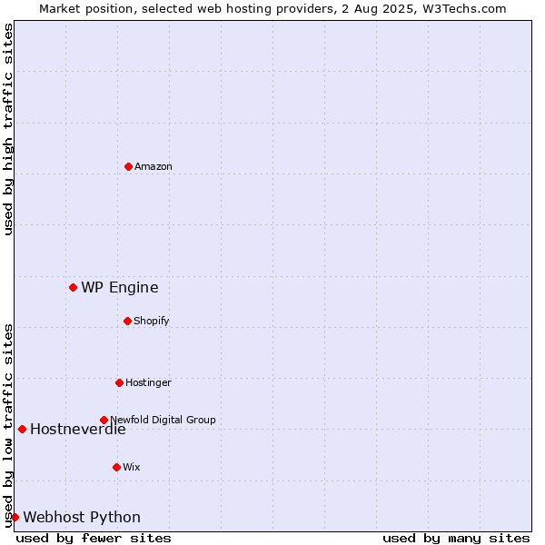 Market position of WP Engine vs. Hostneverdie vs. Webhost Python