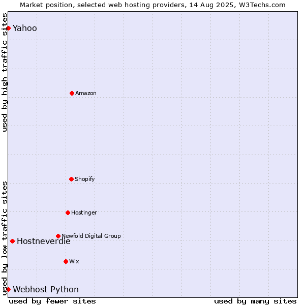 Market position of Hostneverdie vs. Yahoo vs. Webhost Python