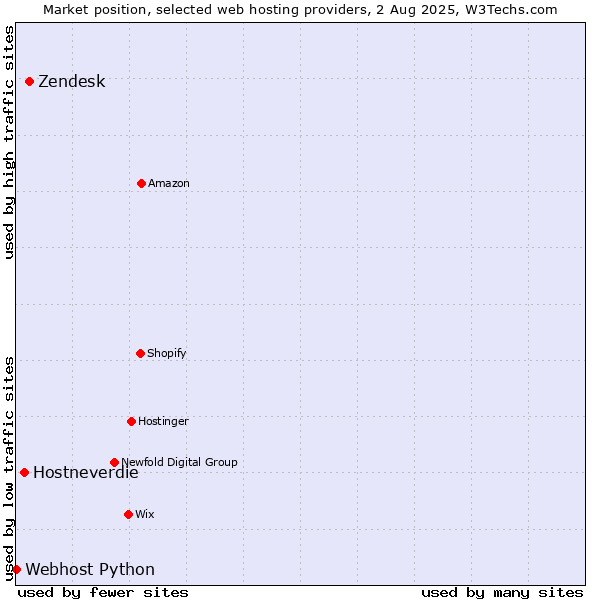 Market position of Zendesk vs. Hostneverdie vs. Webhost Python