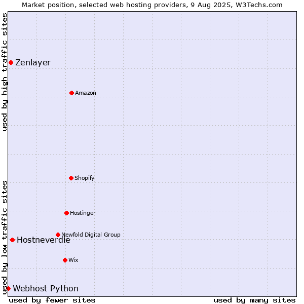 Market position of Hostneverdie vs. Zenlayer vs. Webhost Python