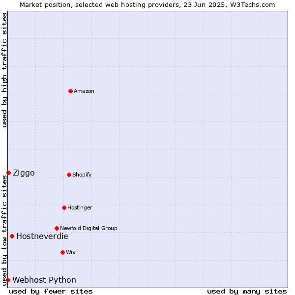 Market position of Hostneverdie vs. Ziggo vs. Webhost Python